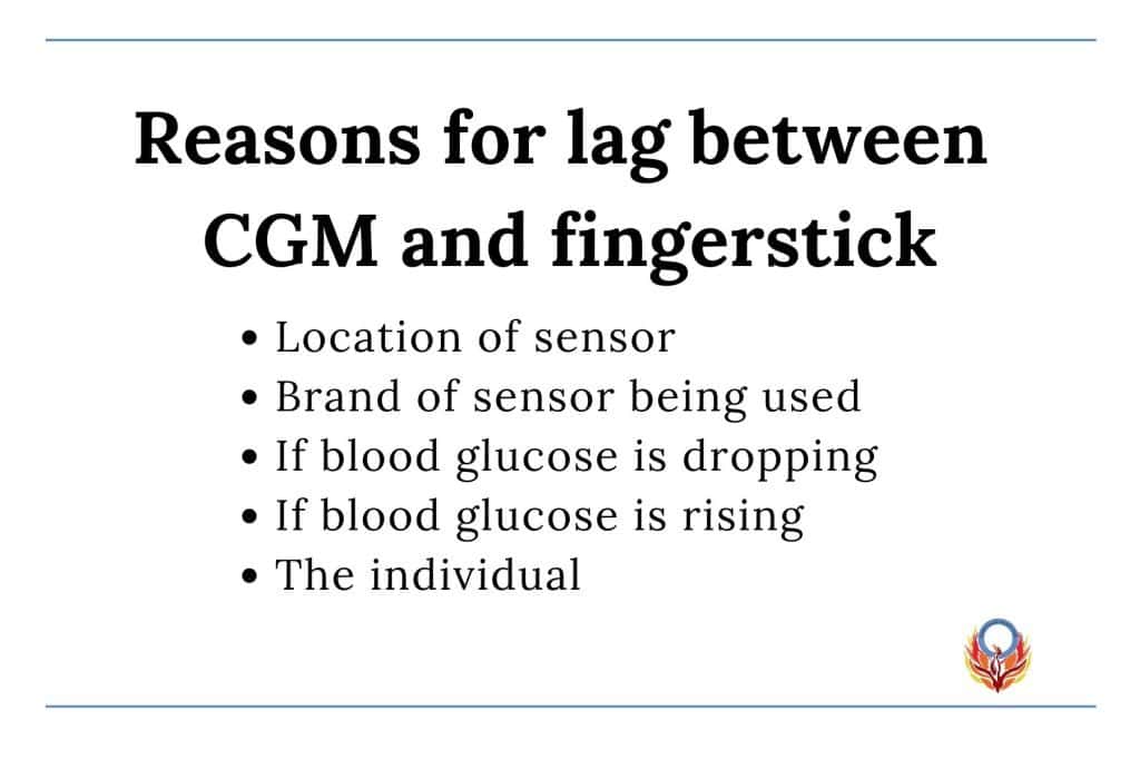 Reasons for lag between CGM and fingersticks: Location of sensor
Brand of sensor being used
If blood glucose is dropping
If blood glucose is rising
The individual